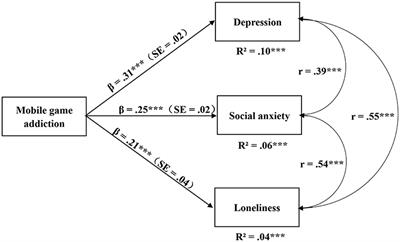 The Association Between Mobile Game Addiction and Depression, Social Anxiety, and Loneliness